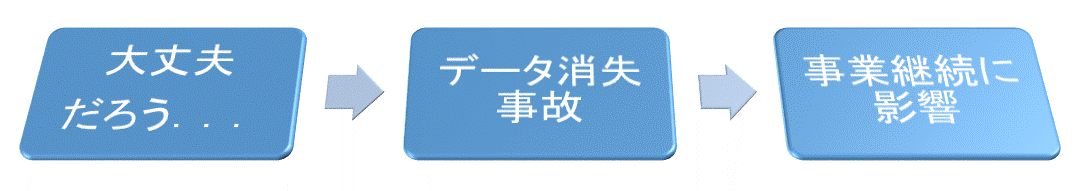 データ消失事故発生